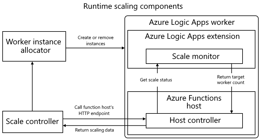 Overview: Target-based scaling - Azure Logic Apps | Microsoft Learn