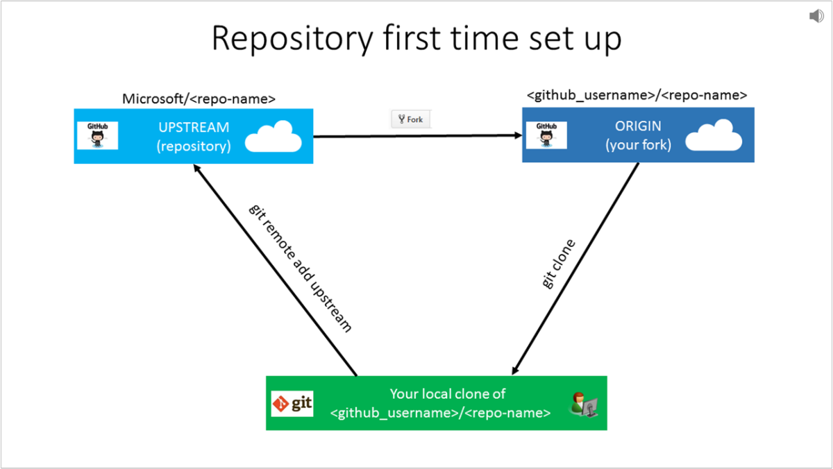 Screenshot showing the GitHub workflow for information flowing between the upstream, origin, and local clone.