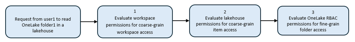 Diagram showing the order of permissions evaluations with workspace, item, and RBAC.