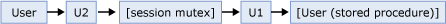 Diagram of the logical flow of a stored procedure in MARS.