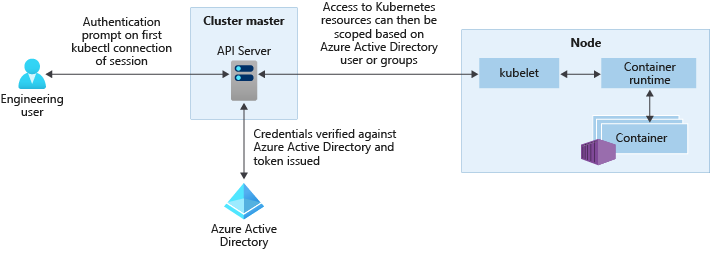 Integrace Microsoft Entra s clustery AKS