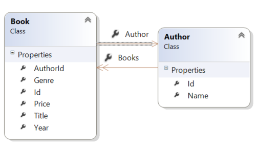 Diagram znázorňující třídu Book, která načítá třídu Author a naopak, vytváří kruhový graf objektů