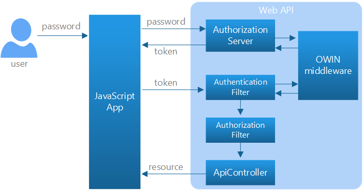 Diagram, když jsou na webu A P I vybrány jednotlivé účty