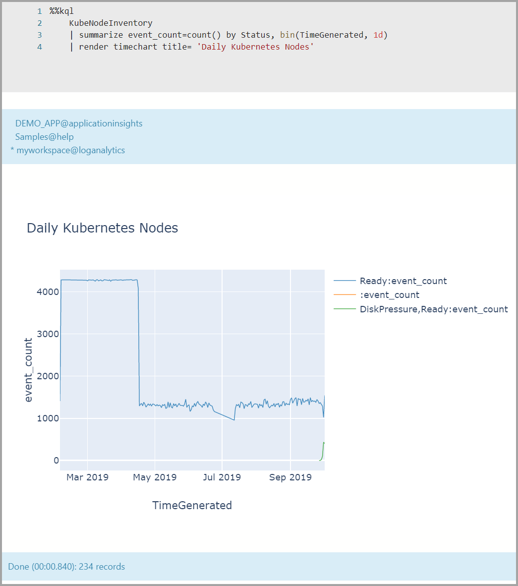 Snímek obrazovky znázorňující časový diagram uzlů Kubernetes pro Log Analytics