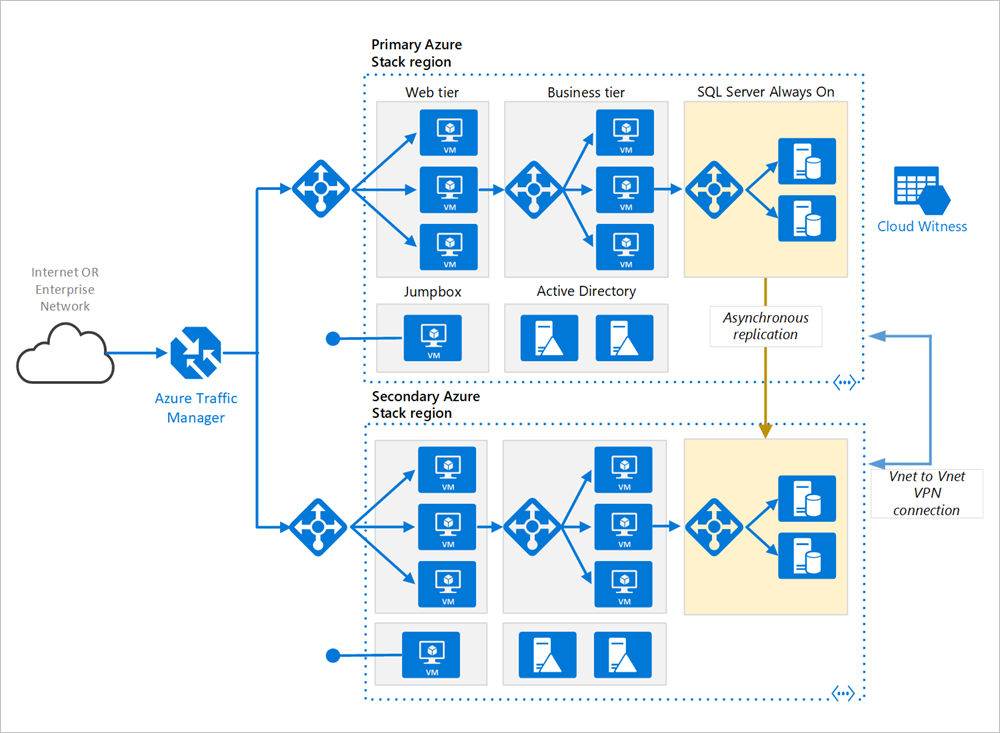 Vysoce dostupná síťová architektura pro n-vrstvé aplikace Azure