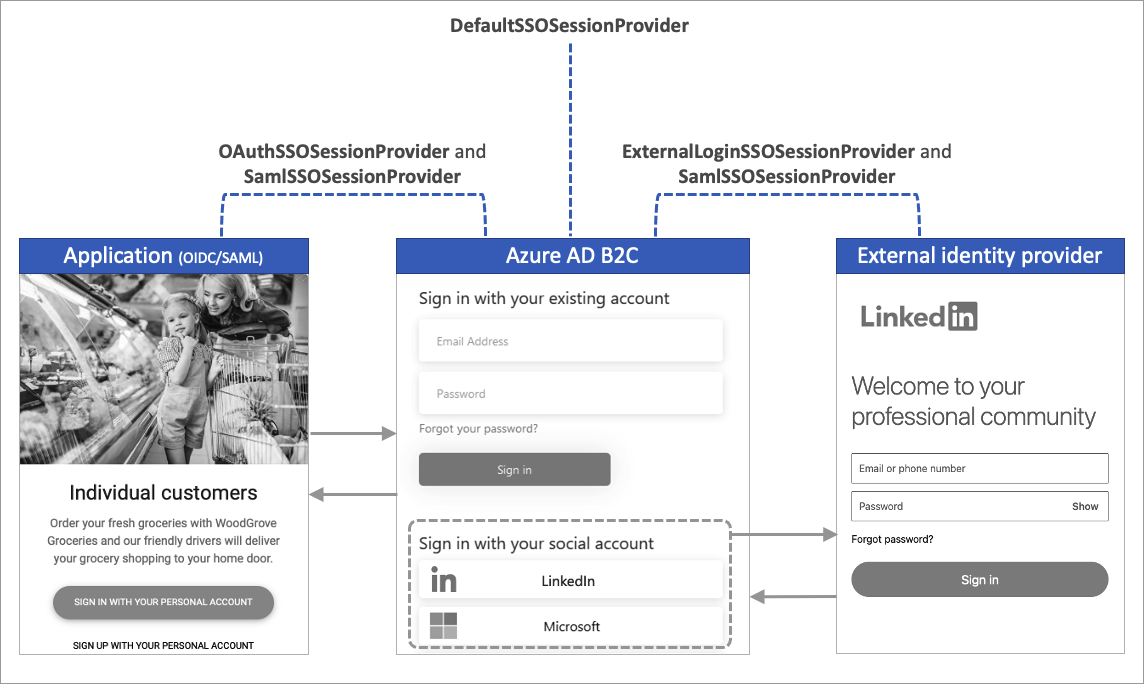 Diagram znázorňující typy poskytovatelů relací Azure AD B2C