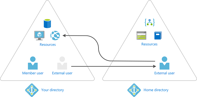 Diagram znázorňující ověření uživatele typu host ve svém domovském adresáři