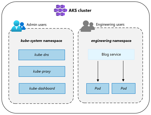 Snímek obrazovky s obory názvů Kubernetes pro logické dělení prostředků a aplikací