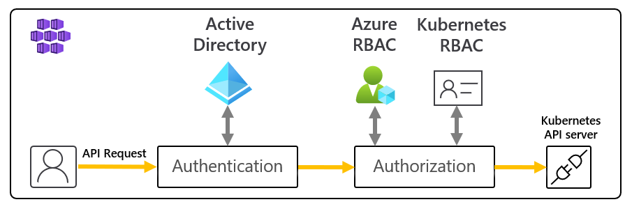 Tok autorizace Azure RBAC pro Kubernetes