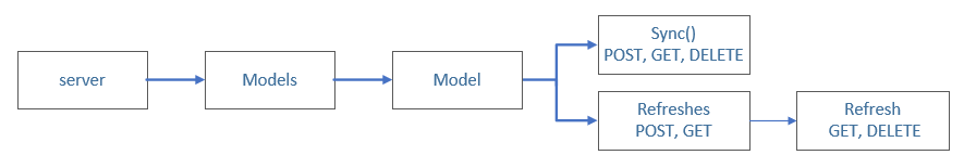 Diagram znázorňující logiku asynchronní aktualizace