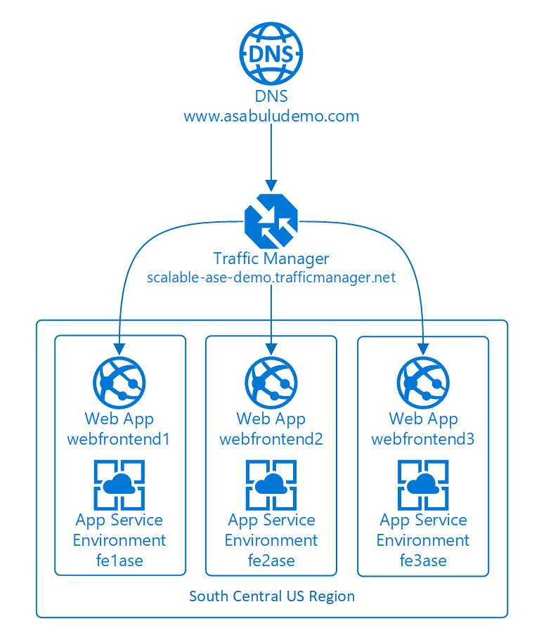 Diagram konceptuální architektury geograficky distribuované služby App Service s Traffic Managerem