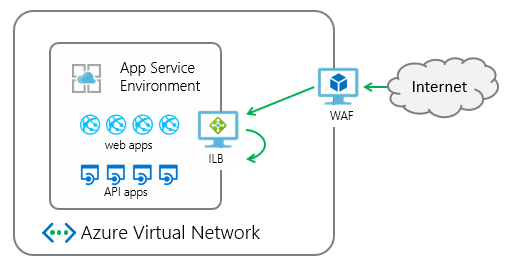 Screenshot of High level integration diagram