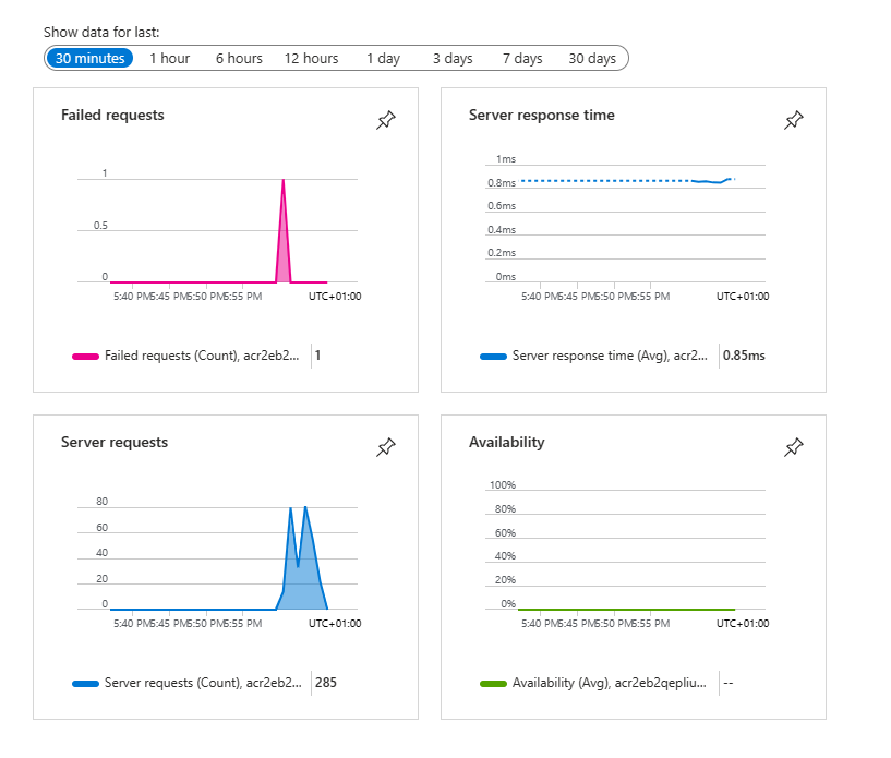 Snímek obrazovky se stránkou Application Insights zobrazující data ve výchozích grafech