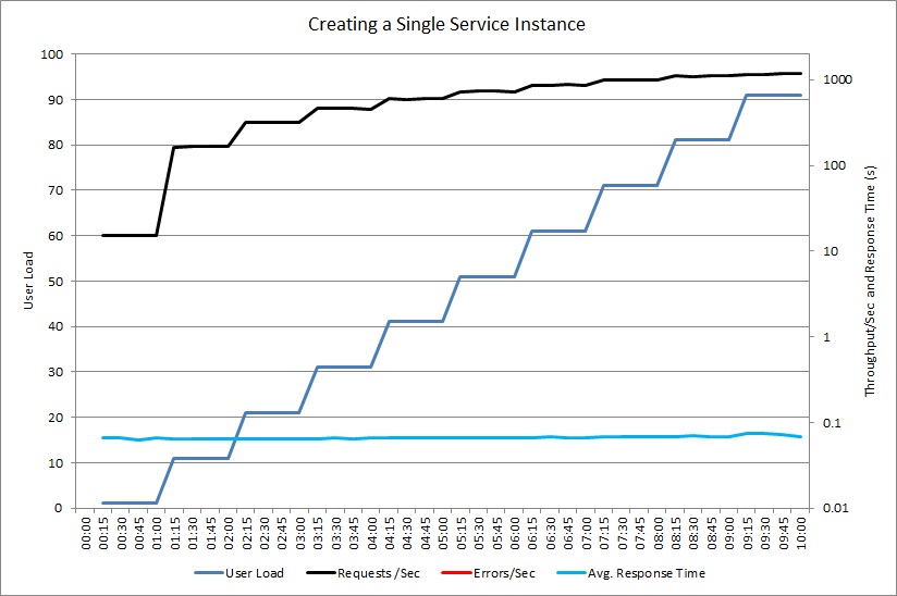 Graf zobrazující podobný zátěžový test s použitím sdílené instance objektu ExpensiveToCreateService