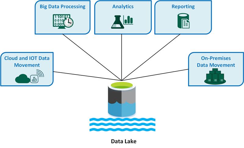 Diagram znázorňující různé případy použití data lake