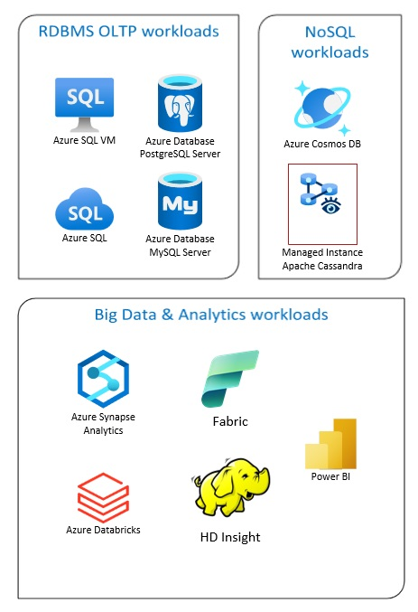 Diagram, který kontrastuje se systémem pro správu relačních databází (RDBMS) a řešeními pro velké objemy dat