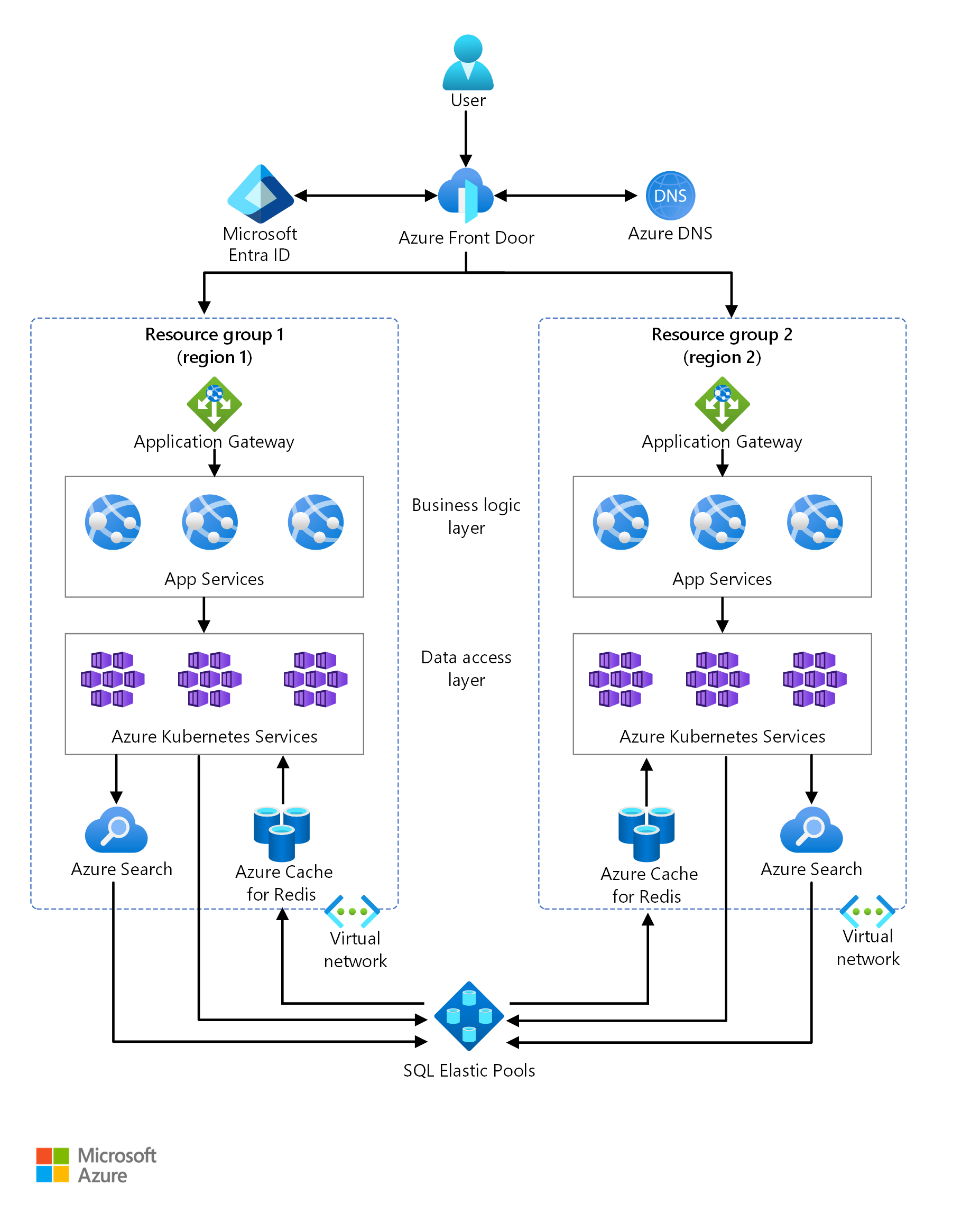 Diagram znázorňující architekturu SaaS s více tenanty nastavenou v Azure ve dvou různých oblastech