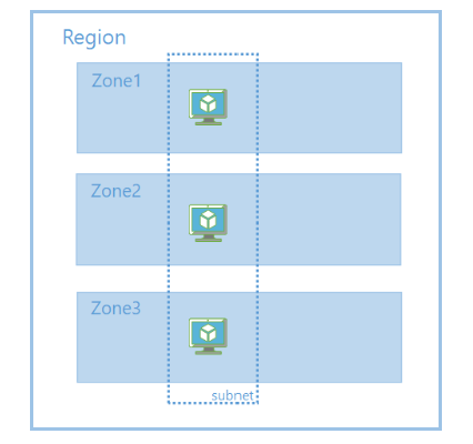 Diagram znázorňující zónově redundantní nasazení virtuálních počítačů s oblastí, která obsahuje tři zóny s podsítí zahrnující všechny tři tyto zóny