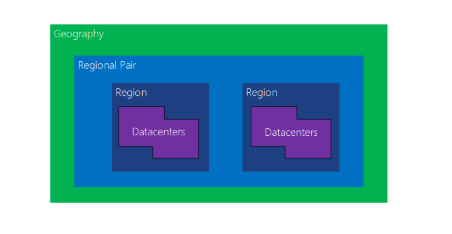 Diagram znázorňující spárované oblastí v Azure, kde geografie obsahuje spárování se dvěma oblasti, které obsahují datová centra