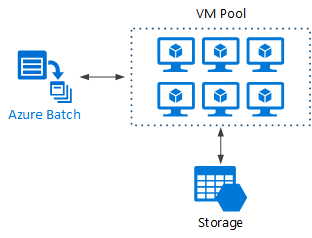 Diagram velkých výpočetních prostředků pomocí služby Azure Batch