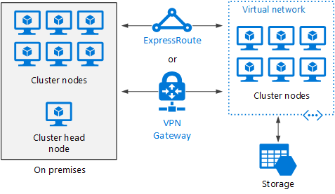 Diagram hybridního clusteru s velkými výpočetními prostředky