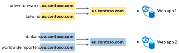 Diagram znázorňující nasazení webové aplikace v USA a EU s více stem doménami