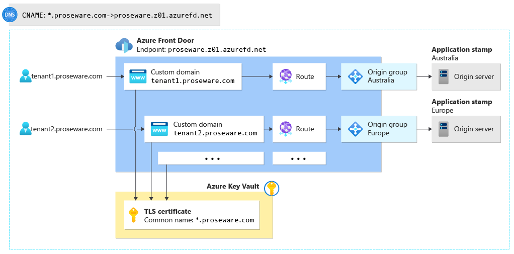 Diagram znázorňující konfiguraci služby Azure Front Door s několika vlastními doménami, trasami a skupinami původu a certifikát TLS se zástupným znakem ve službě Key Vault