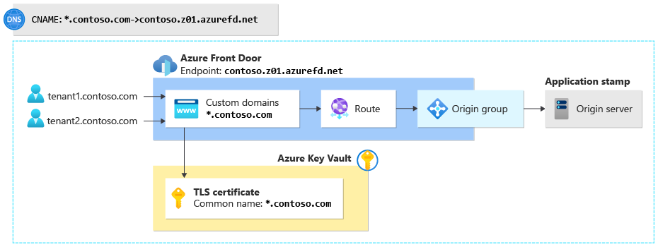 Diagram znázorňující konfiguraci služby Azure Front Door, která má v Azure Key Vaultu jednu vlastní doménu, trasu a skupinu původu a certifikát TLS se zástupným znakem