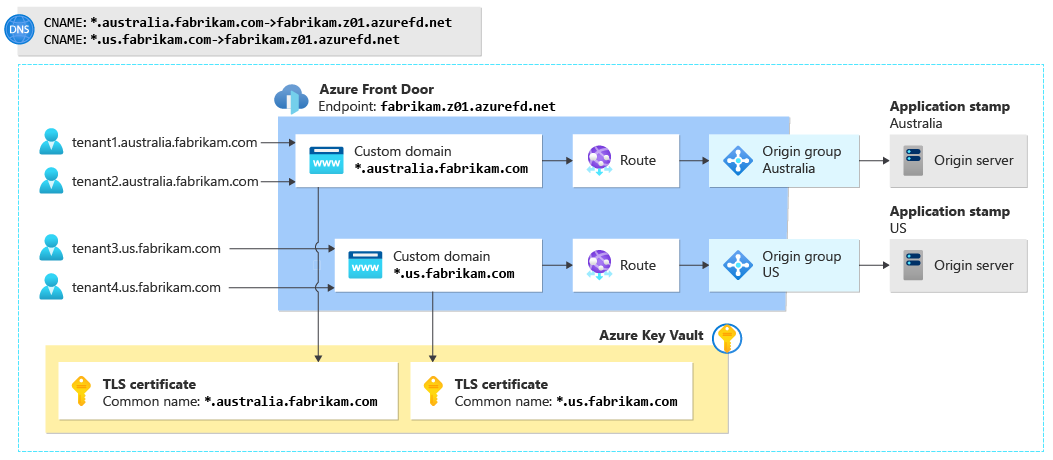 Diagram znázorňující konfiguraci služby Azure Front Door s několika vlastními doménami stem založenými na razítkech, trasami, skupinami původu a certifikátem TLS se zástupnými nátisky ve službě Key Vault