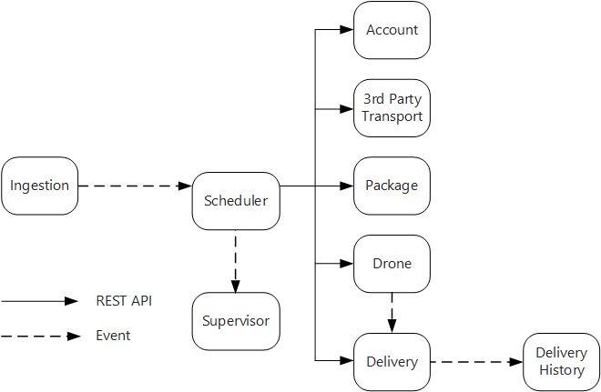 Diagram komunikace pomocí dronů