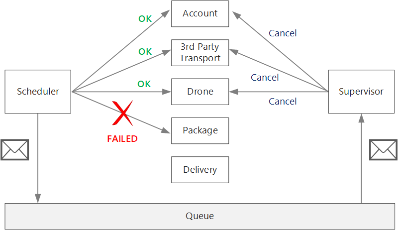 Diagram znázorňující mikroslužbu Supervisor