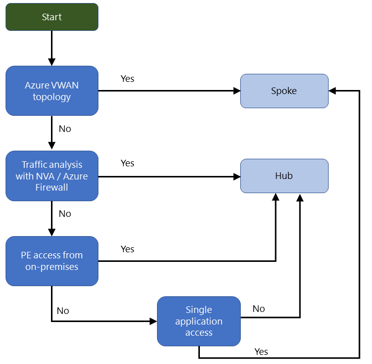 Vývojový diagram, který uživatele provede procesem rozhodování, jestli se má azure Private Link umístit do paprsku nebo do centra hvězdicové sítě.