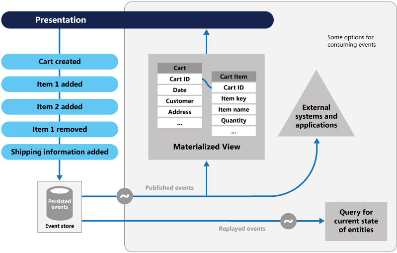 Přehled a příklad modelu Event Sourcing