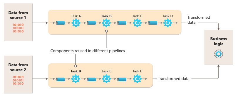 Diagram znázorňující řešení implementované s kanály a filtry