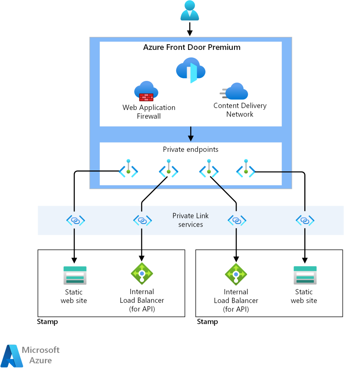 Diagram znázorňující Private Link přístup ze služby Front Door k back-endu aplikace