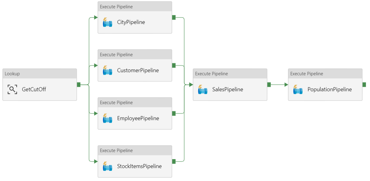 Snímek obrazovky s kanálem ve službě Azure Data Factory