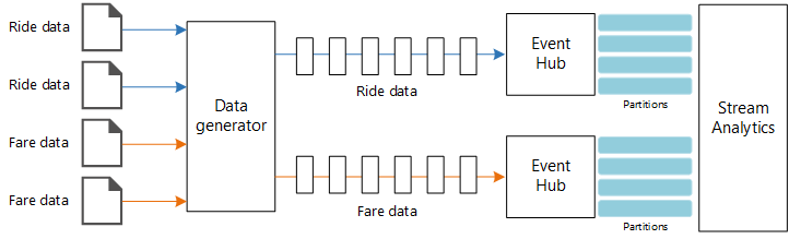 Diagram zpracování datových proudů pomocí Azure Stream Analytics a Event Hubs