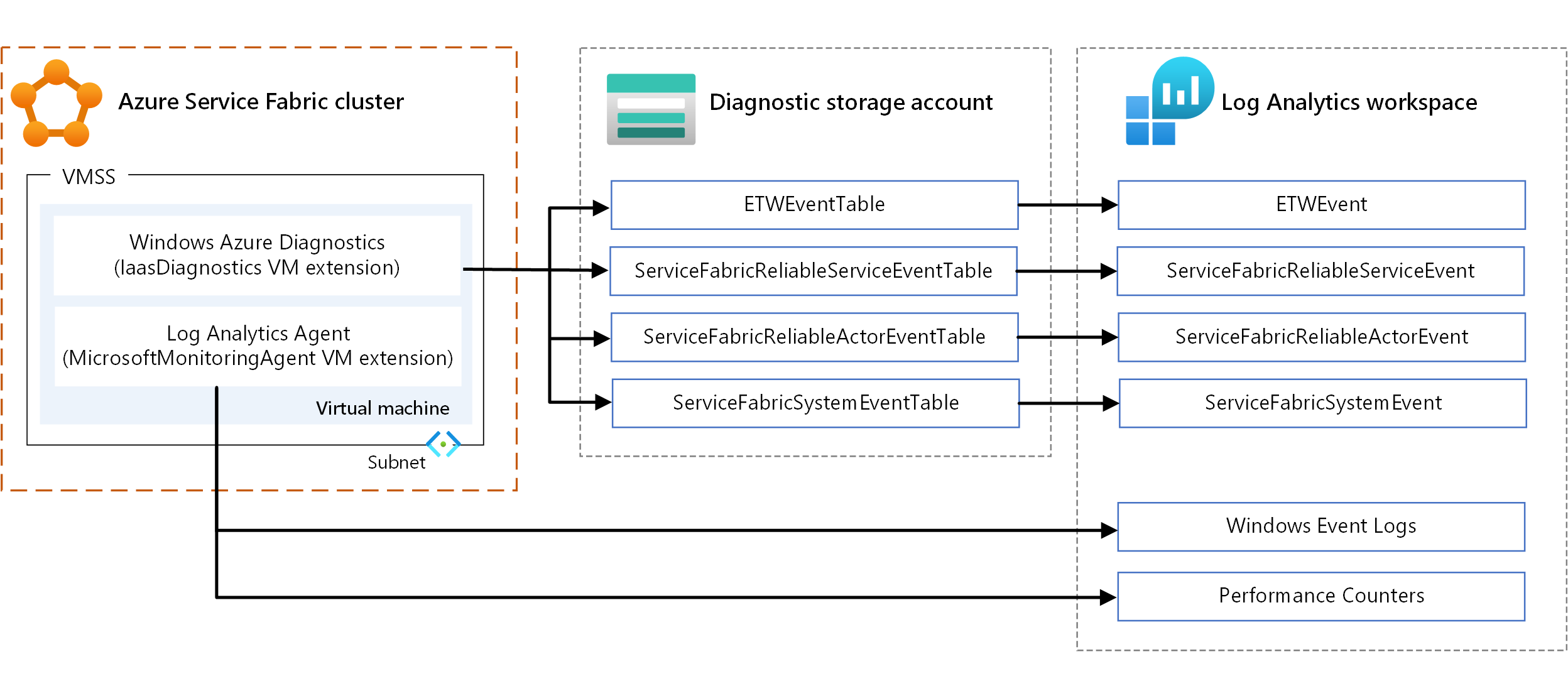 Diagram znázorňující monitorování infrastruktury v Service Fabric