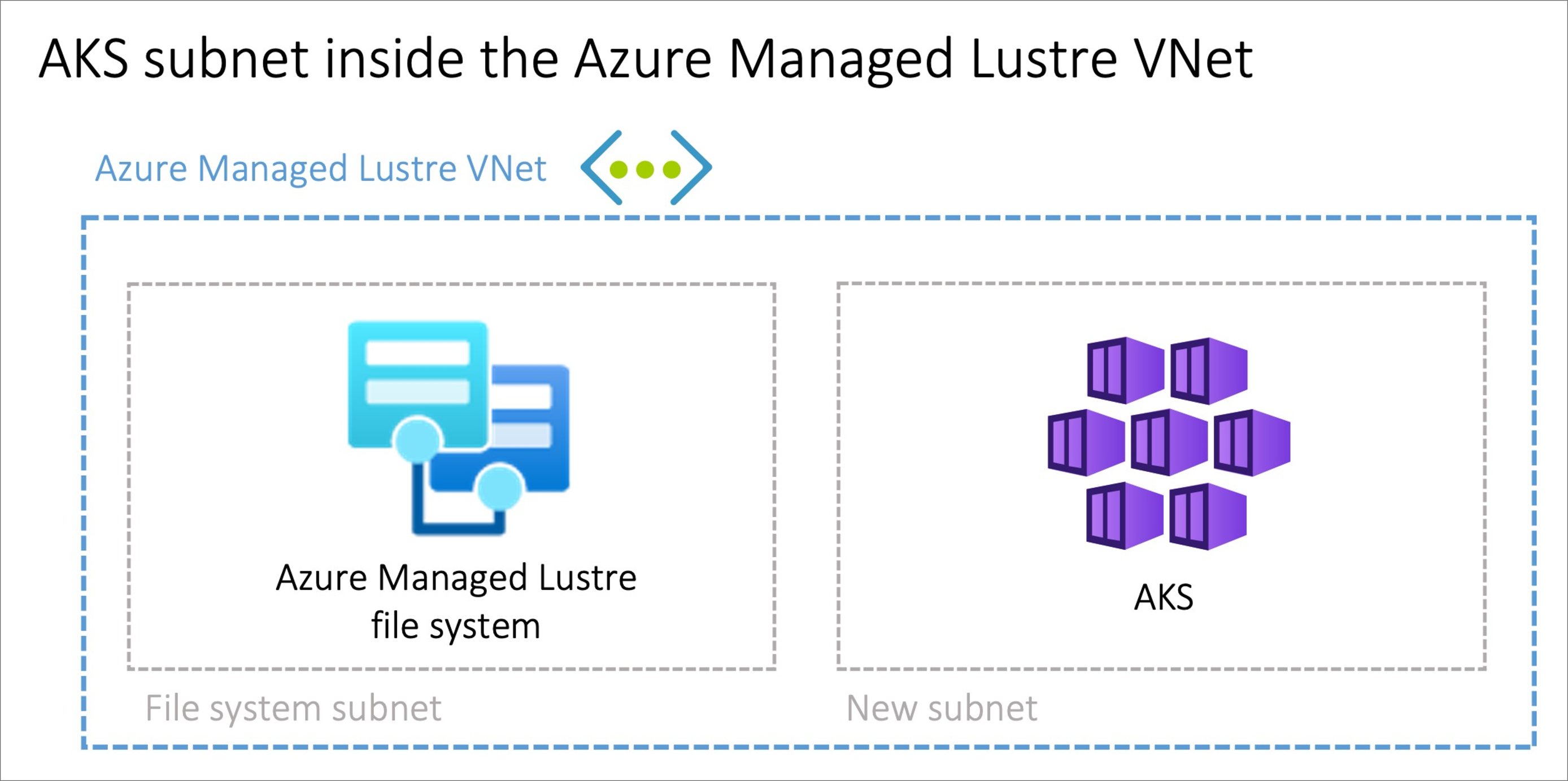 Diagram znázorňující virtuální síť Azure Managed Lustre se dvěma podsítěmi, jednou pro systém souborů Lustre a druhou pro AKS