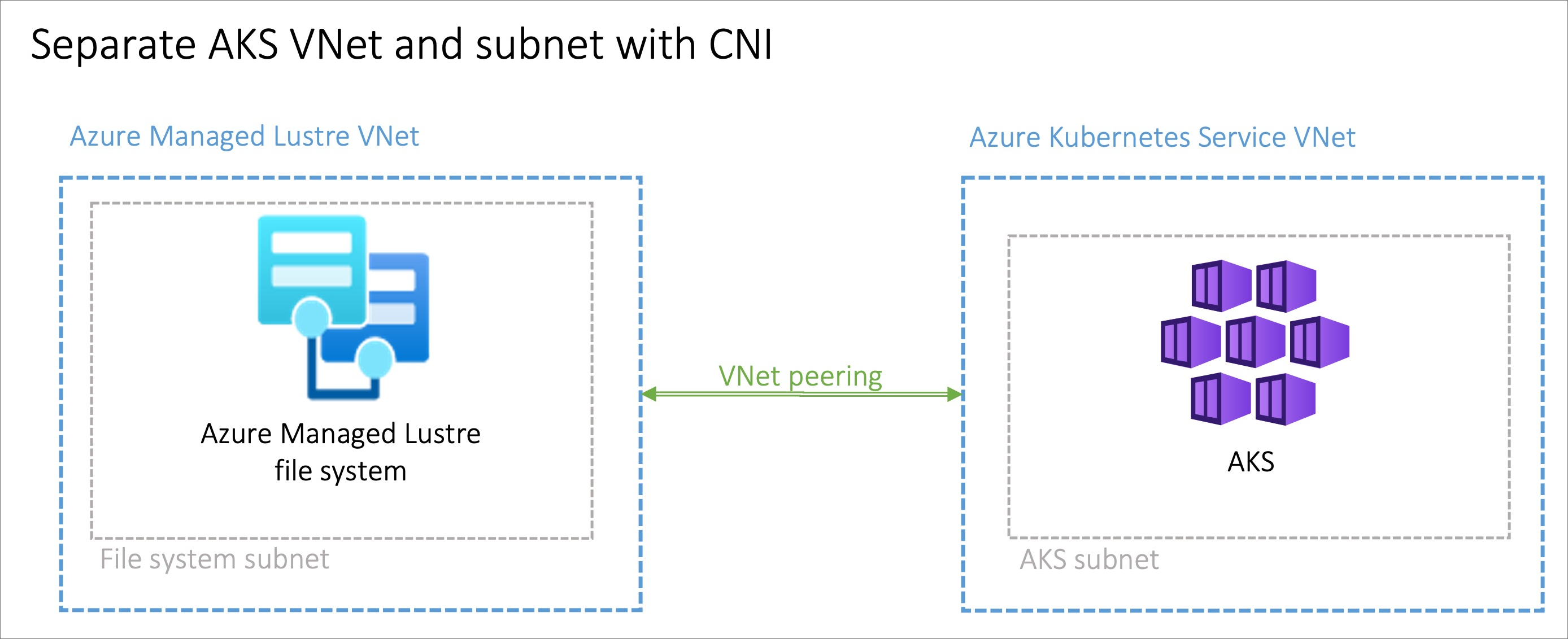 Diagram znázorňující dvě virtuální sítě, jednu pro službu Azure Managed Lustre a druhou pro AKS, se šipkou partnerského vztahu virtuálních sítí, která je spojuje