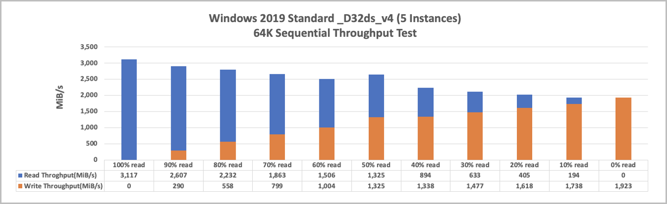 Graf znázorňující sekvenční propustnost windows 2019 standard _D32ds_v4 64K 5 instancí