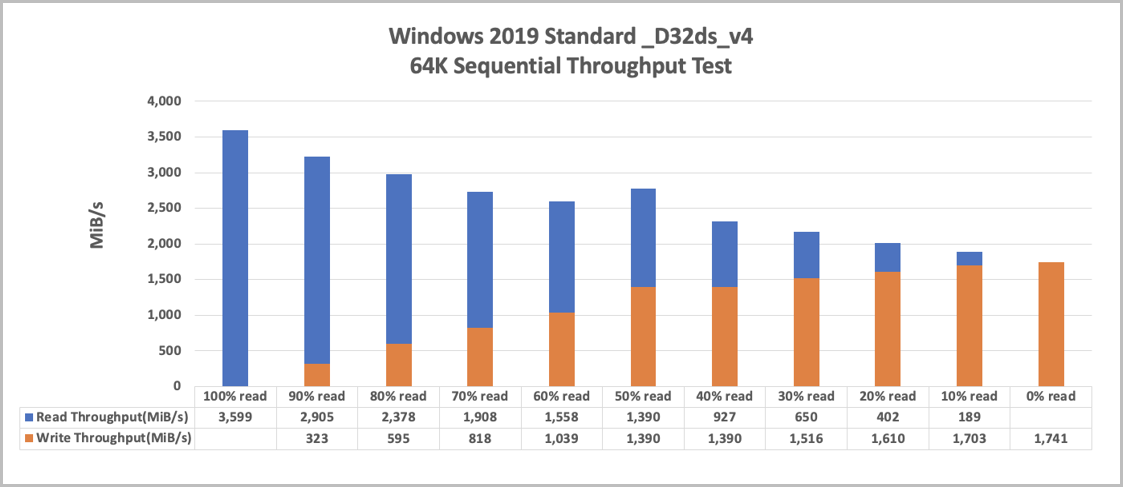 Graf znázorňující sekvenční propustnost Windows 2019 standard _D32ds_v4 64K