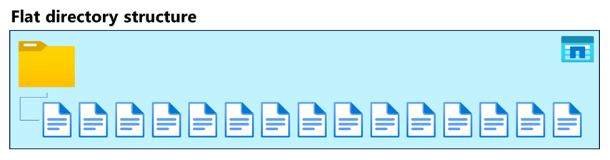 Diagram ploché adresářové struktury