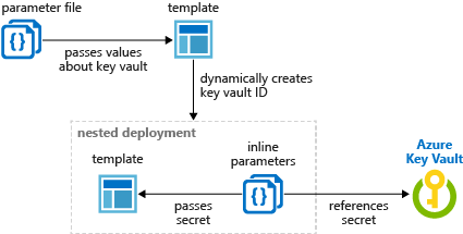 Diagram znázorňující dynamické generování ID pro tajný klíč trezoru klíčů