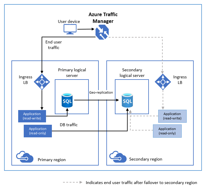 Diagram aktivní geografické replikace