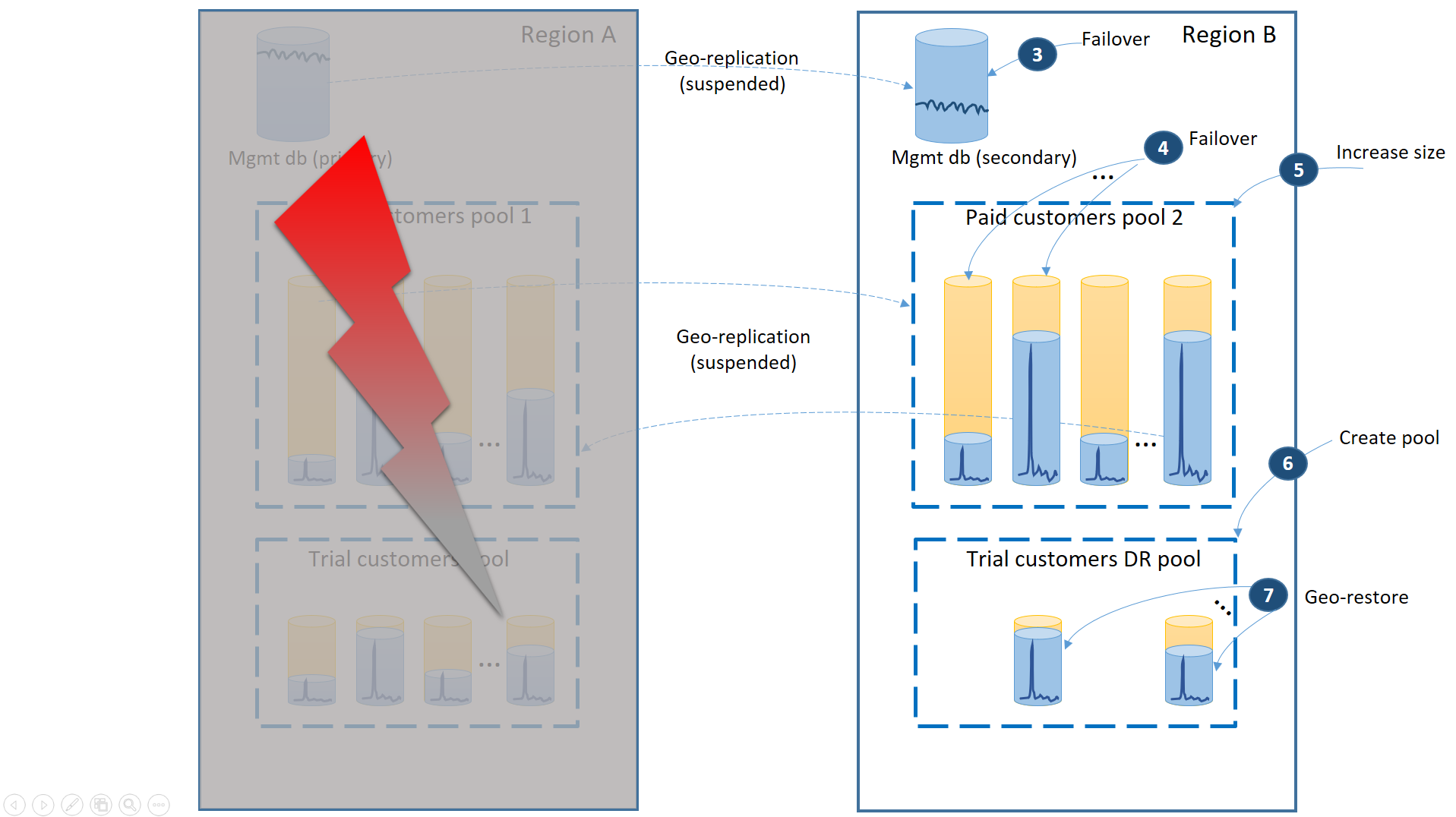 Diagram znázorňuje výpadek primární oblasti s převzetím služeb při selhání do databáze pro správu, placeným sekundárním fondem zákazníka a vytvořením a obnovením pro zkušební zákazníky do oblasti B.