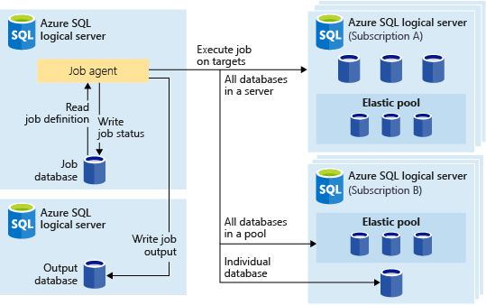 Koncepční diagram agenta elastických úloh, který používá přihlašovací údaje databáze jako ověřování k cíli