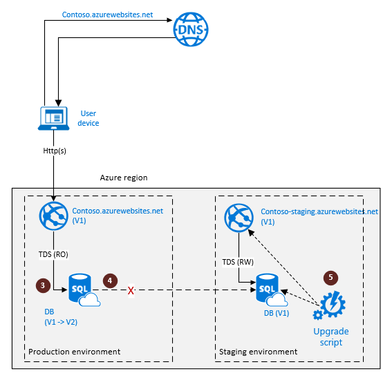 Diagram znázorňuje konfiguraci geografické replikace služby SQL Database pro zotavení po havárii cloudu, která spouští skript upgradu.