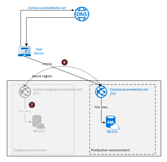 Konfigurace geografické replikace služby SQL Database pro zotavení po havárii cloudu