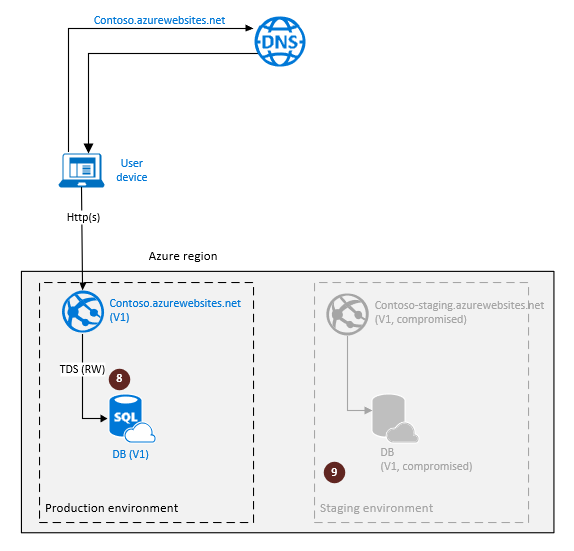 Diagram znázorňuje konfiguraci geografické replikace služby SQL Database pro zotavení po havárii cloudu s vyřazeným přípravném prostředím z provozu.